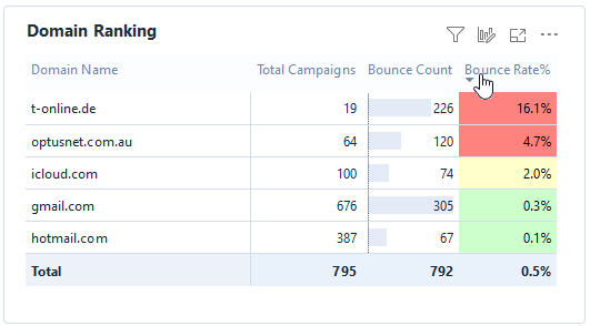 PowerBI-campaign-bounces-domain-ranking.png